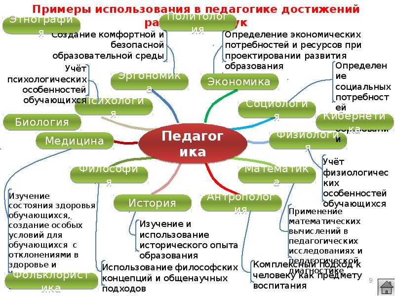 Система педагогических наук и связь педагогики с другими науками
