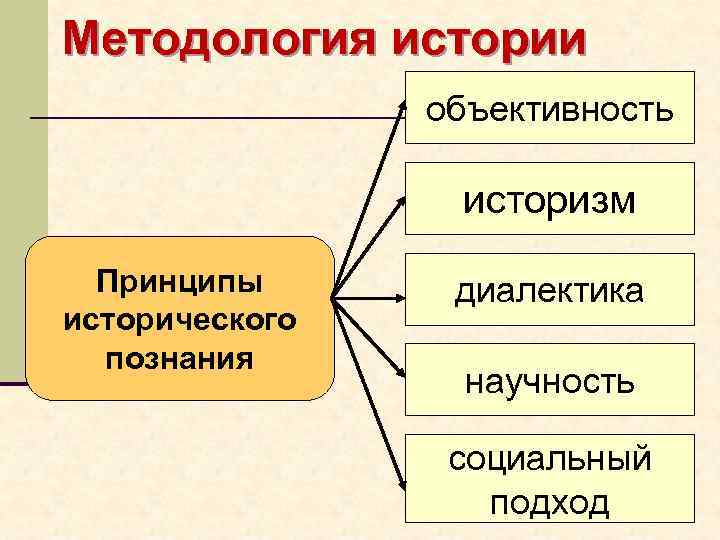 История: лекция 1. история в системе социально-гуманитарных наук