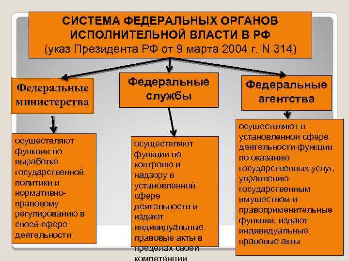 Исполнительная власть рф. система органов исполнительной власти рф
