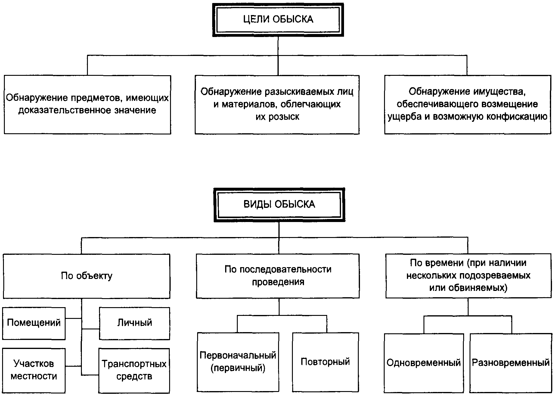 Тактика следственного осмотра и освидетельствования