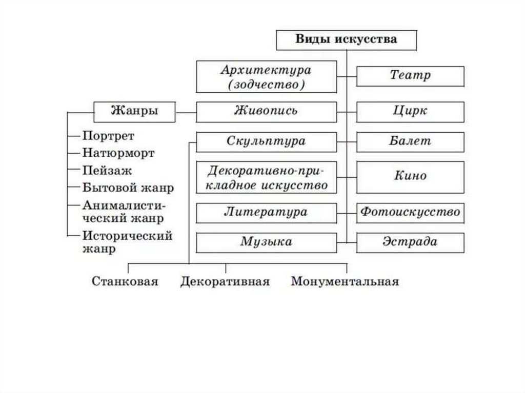 Понятие "искусство". виды и формы искусства, его функции.