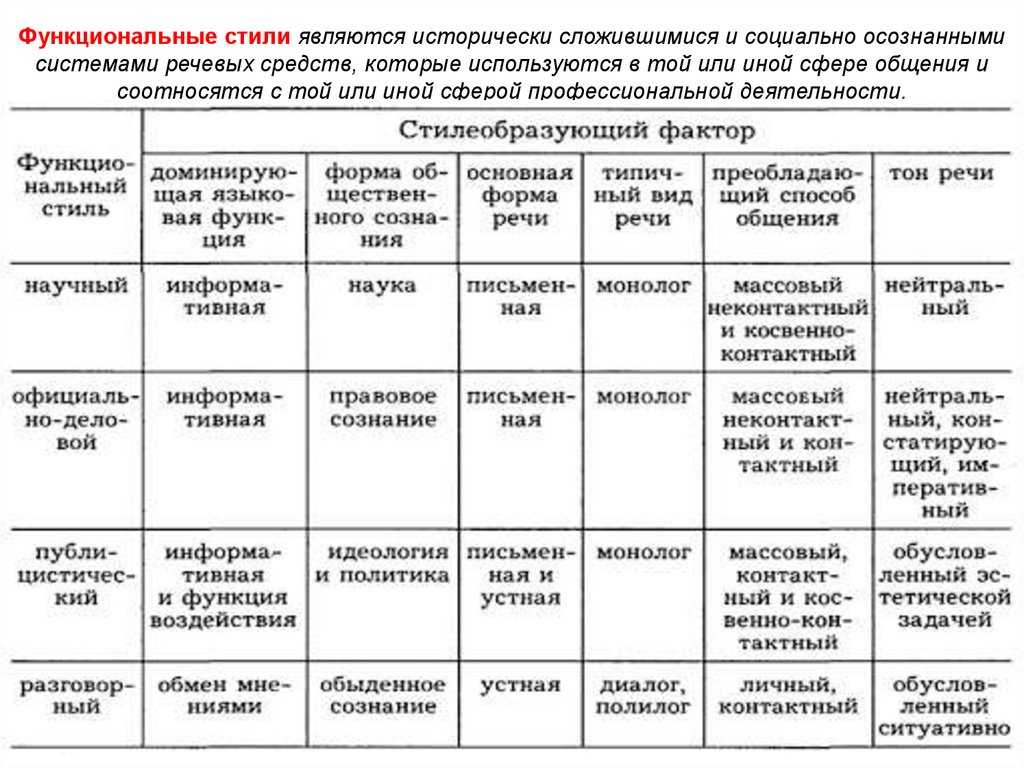 Функциональные стили современного русского языка
