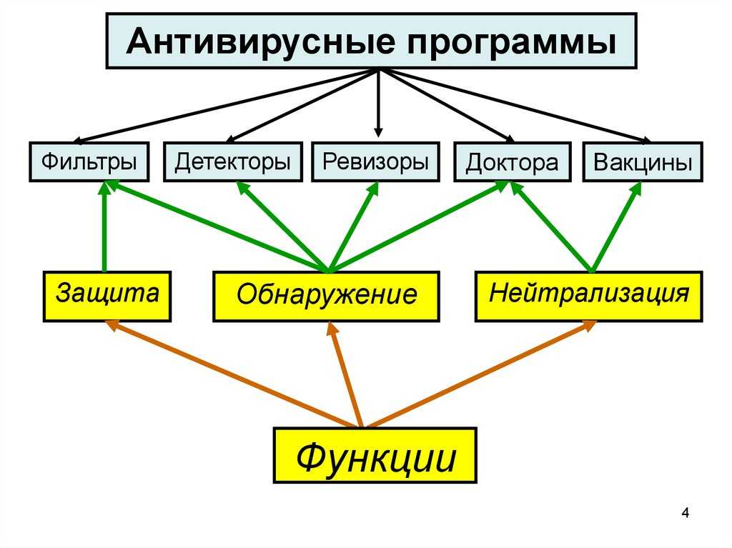 Обзор антивирусных программ для персональных пользователей