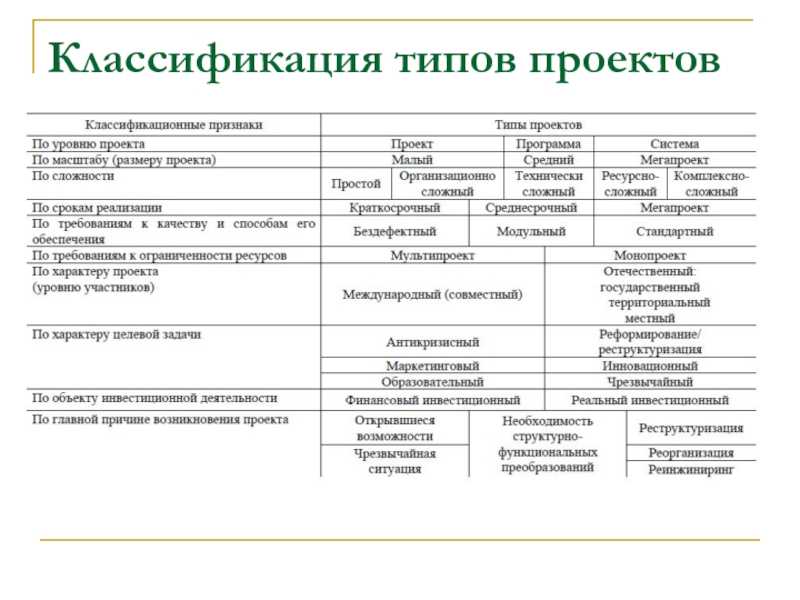 Классификация проектов