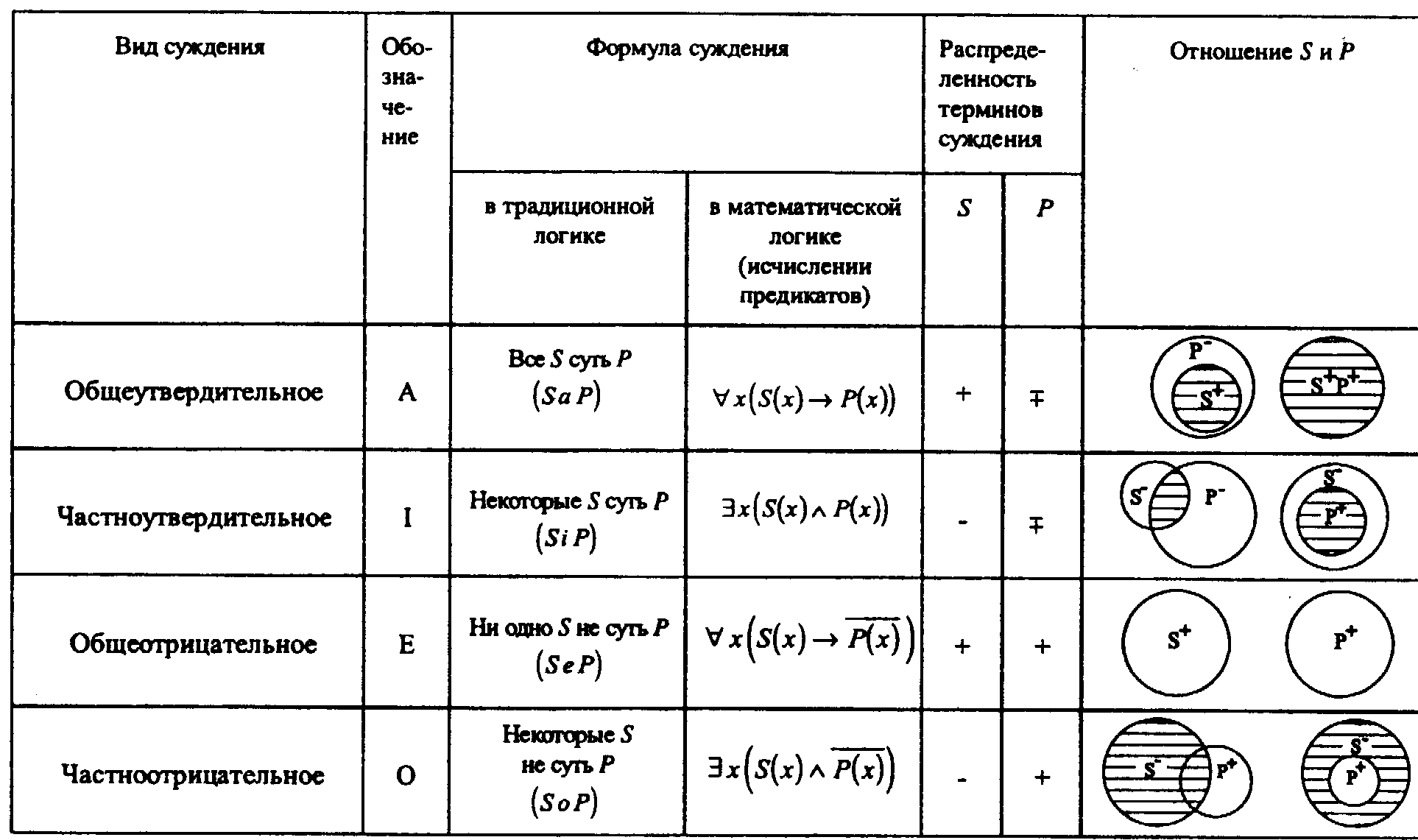 Распределенность терминов в суждении. логика в вопросах и ответах