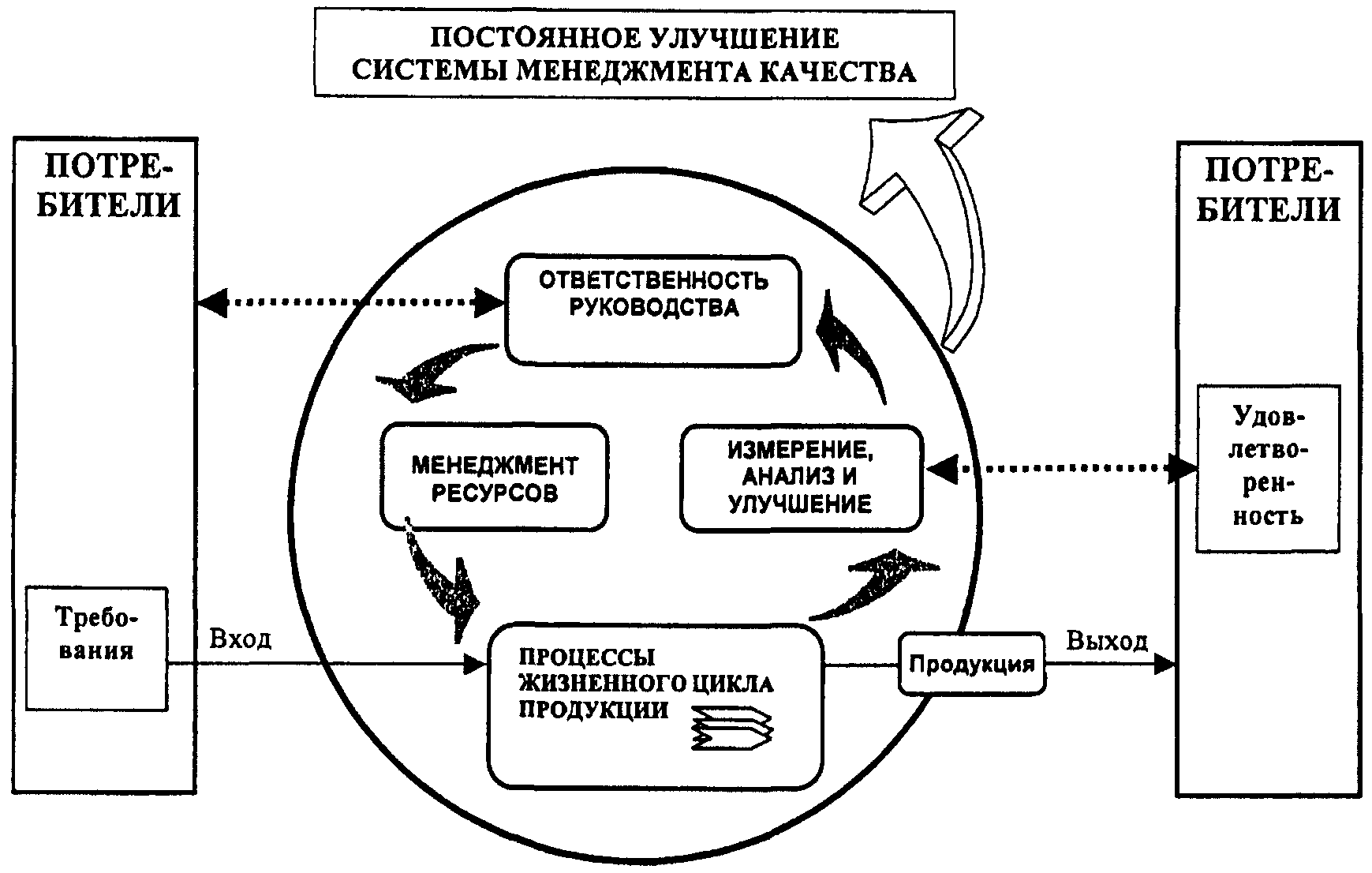 Смк: требования системы менеджмента качества на предприятие