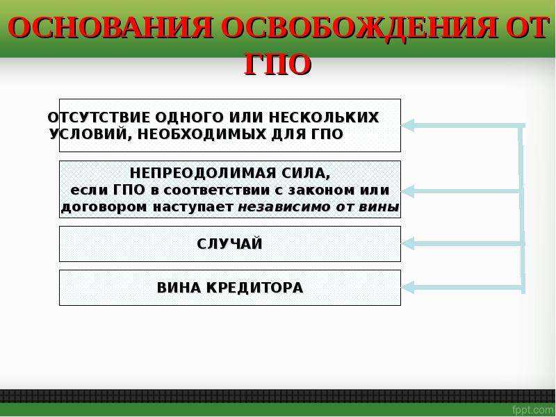 Основания освобождения от гражданско-правовой ответственности