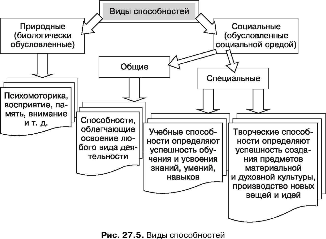 Пример природных задатков. Классификация способностей в психологии схема. Классификация способностей человека в психологии схема. Способности личности в психологии. Общая структура способностей схема способностей.