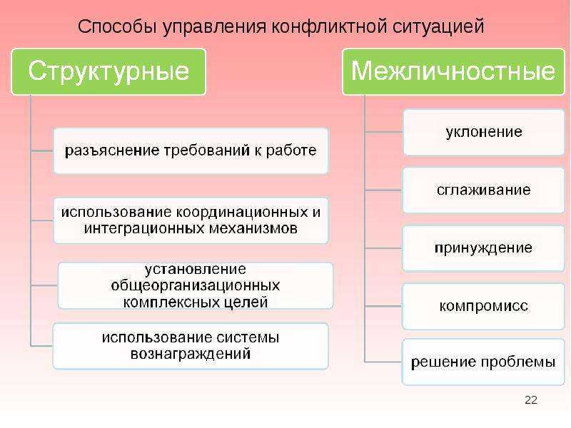 Управление конфликтами и стрессами