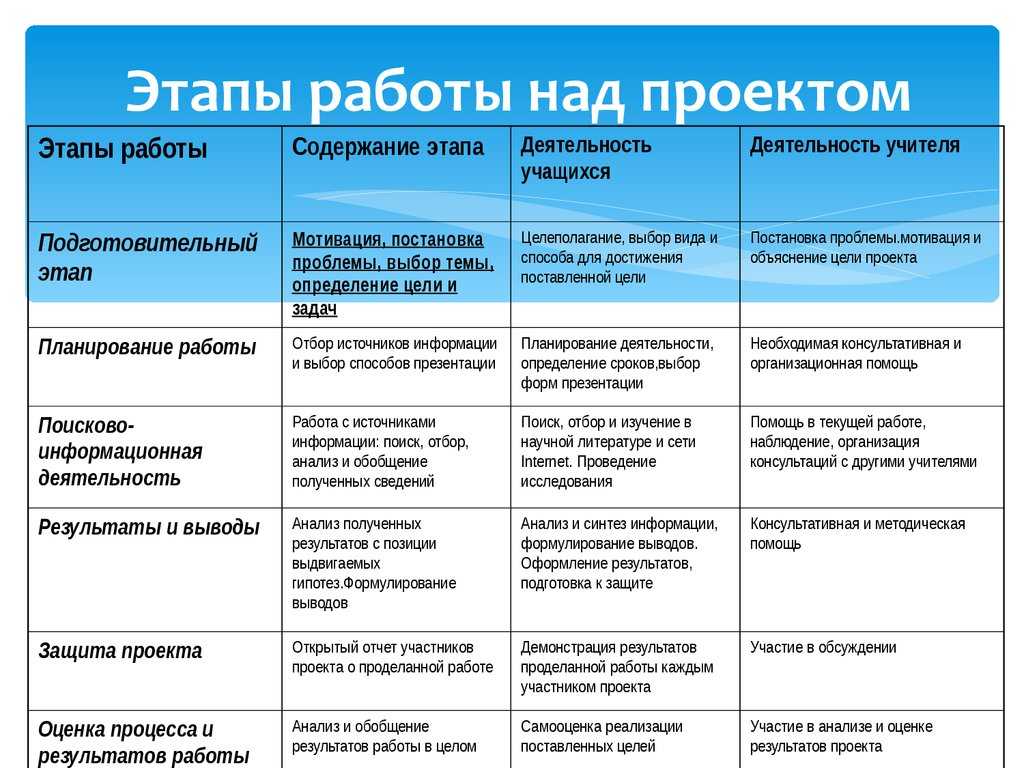 Этапы выполнения проектной (исследовательской) работы во введении: особенности, примеры, советы, ошибки