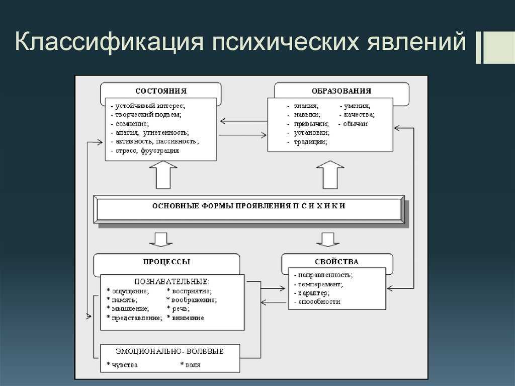 Классификация психических явлений