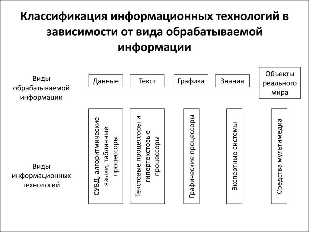 Информационные технологии. общие понятия и классификация