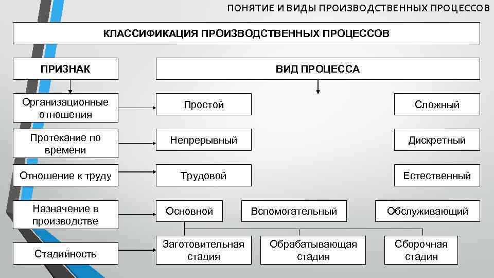 Производственный процесс: принципы организации, классификация