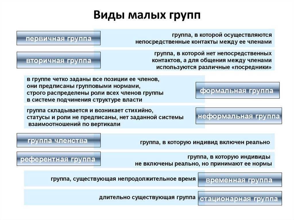 Виды малых групп кратко
