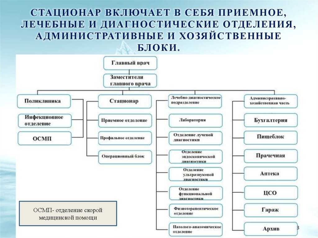 Организация работы приемного отделения стационара