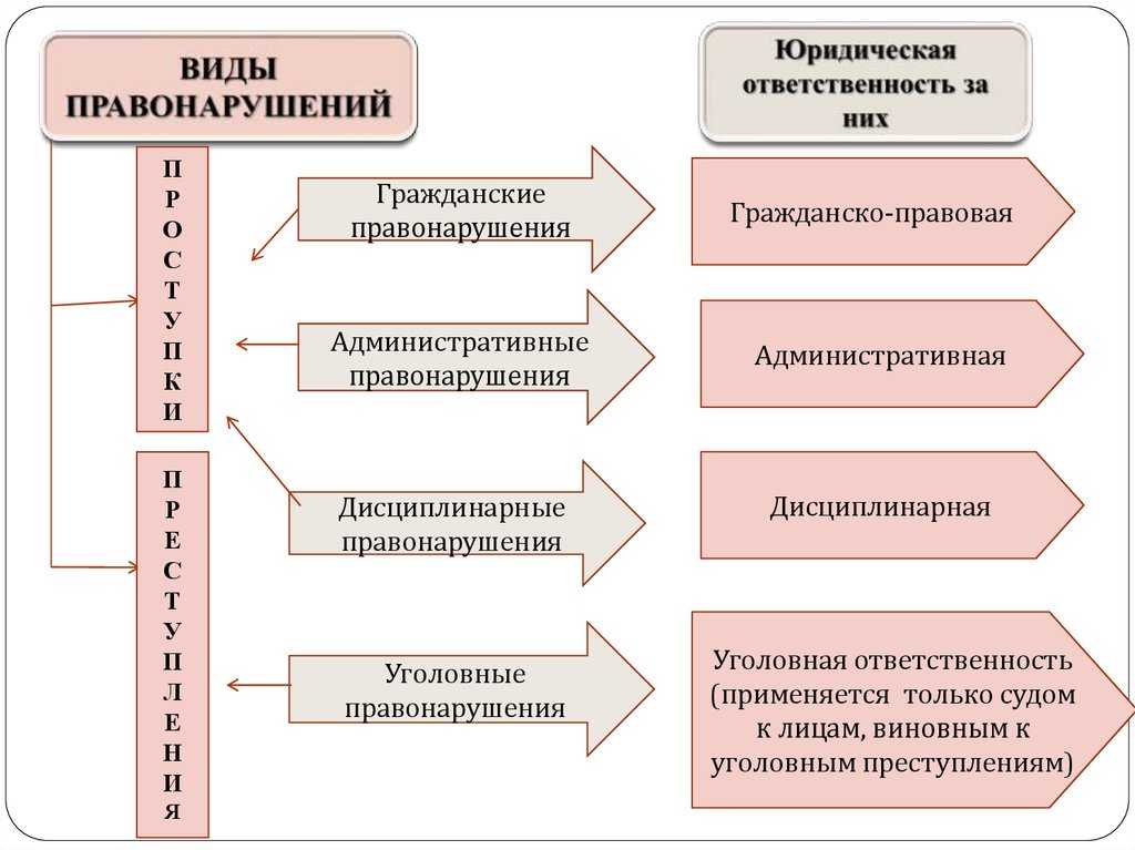 Понятия, признаки и виды правонарушений