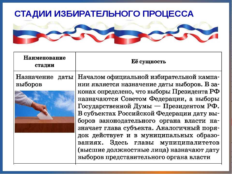 Понятие и основные стадии избирательного процесса