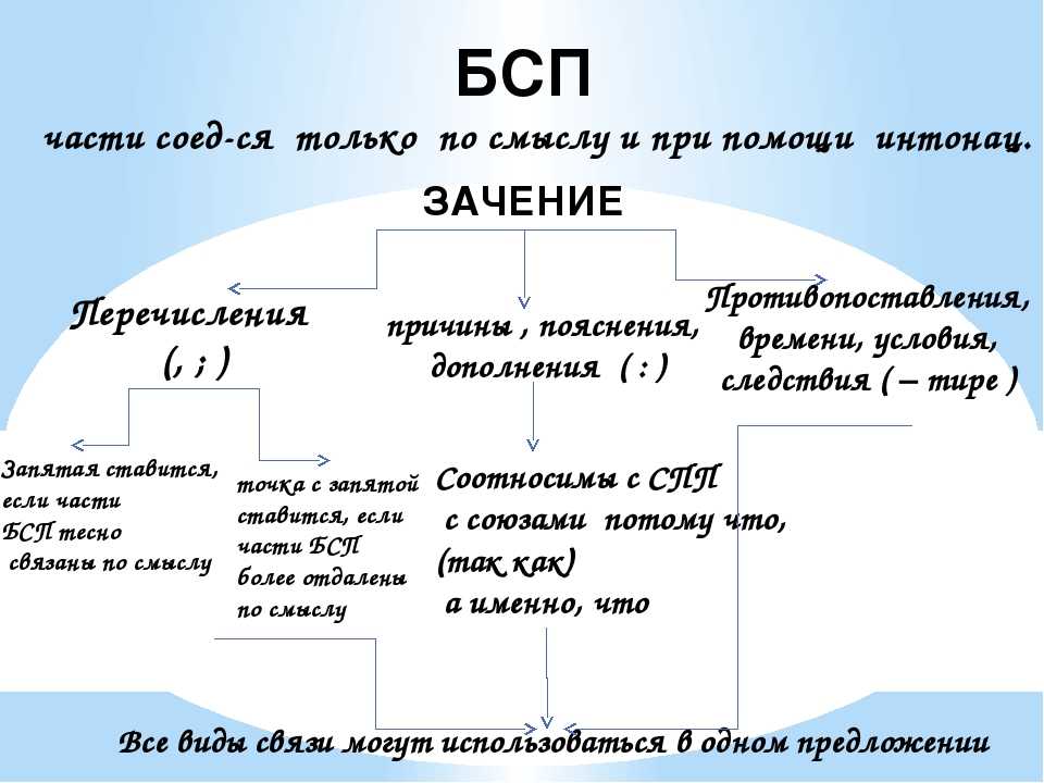 Бессоюзное сложное предложение