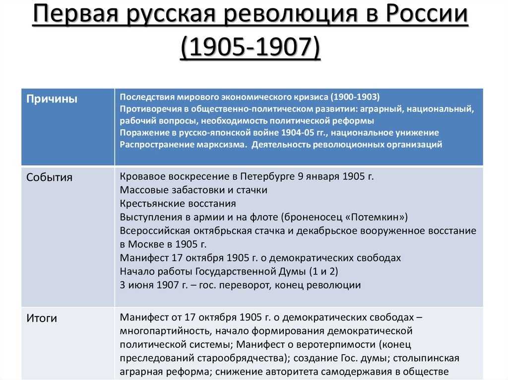 Причины и факторы первой русской революции
