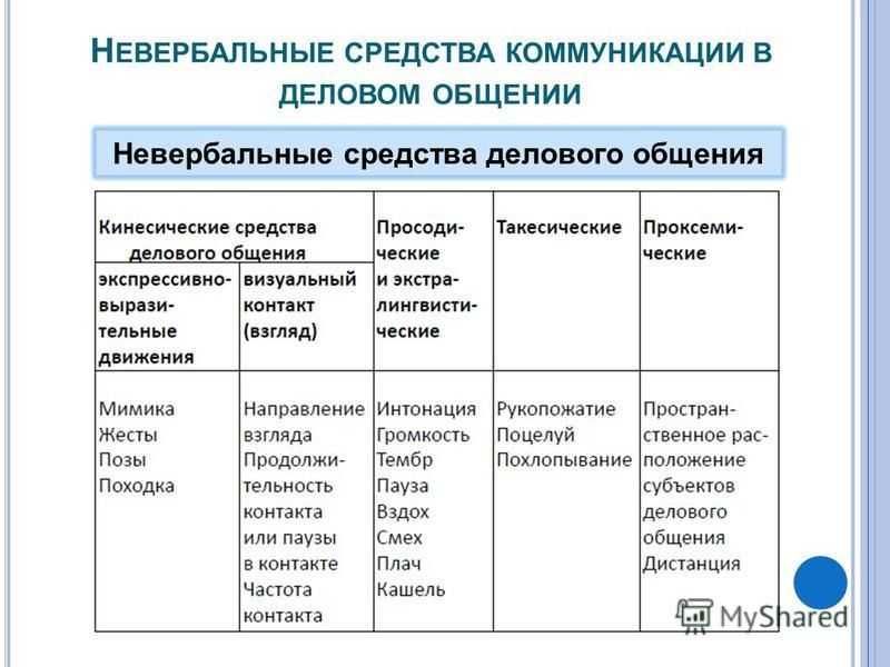 Вербальное общение - определение, виды и принципы
