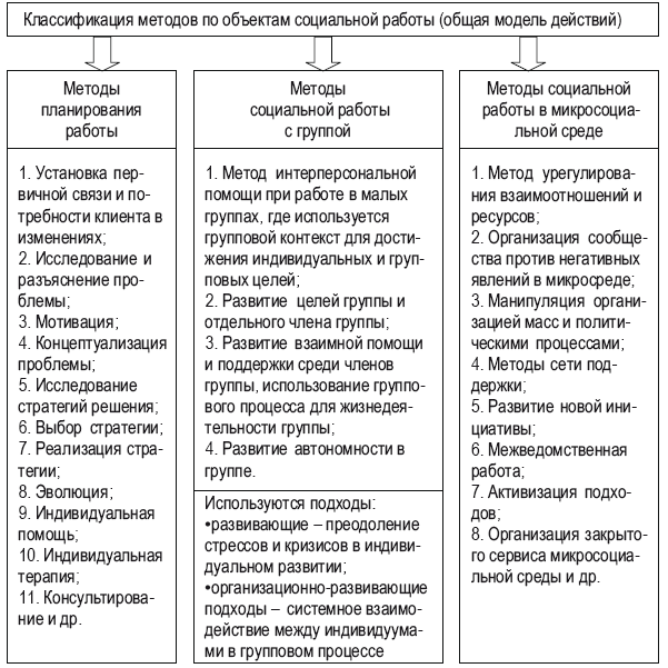 Методы социальной работы в виде схемы