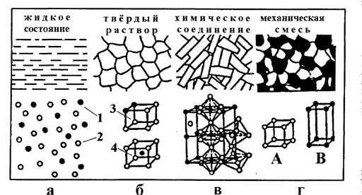 Сплавы металлов