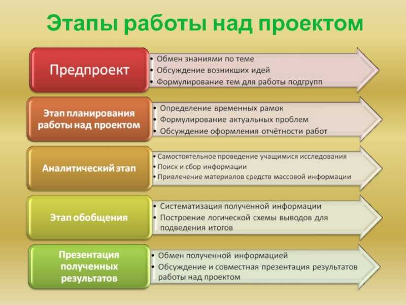 Виды, формы и этапы проектной деятельности