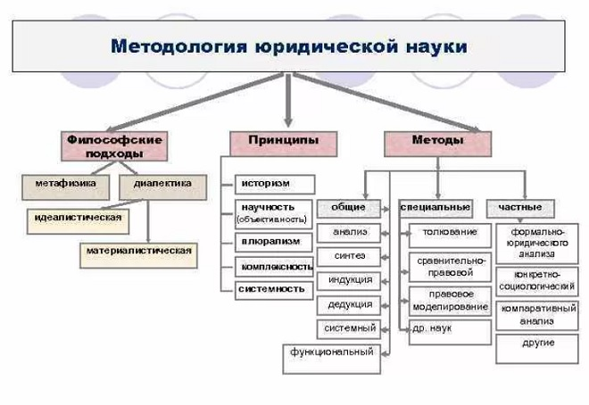 Методы научного познания, общенаучные, классификация