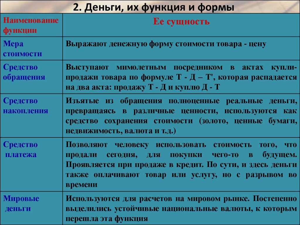 Егэ. экономика.  тема 15. деньги |