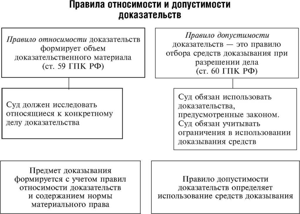 Критерий допустимости при оценке доказательств в гражданском процессе | статья в журнале «молодой ученый»