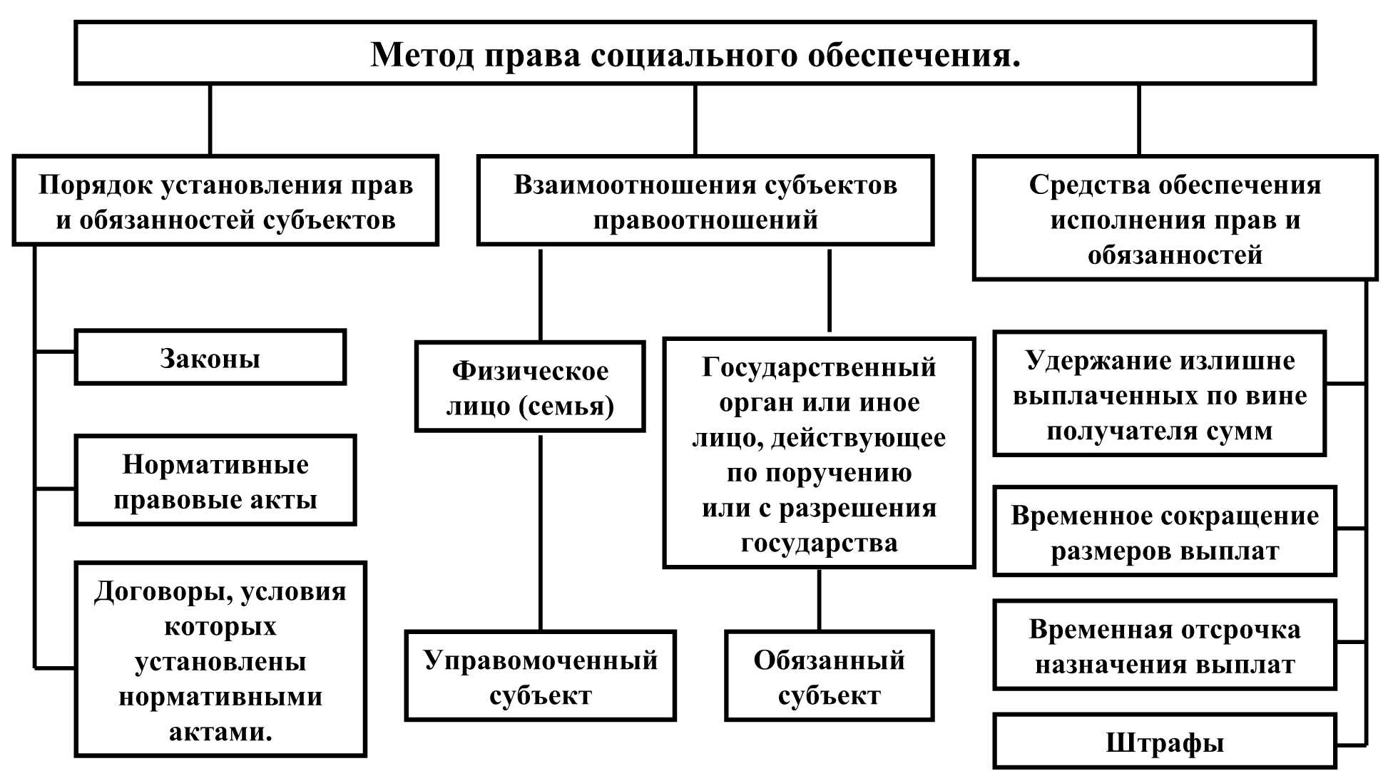 Понятие пособий в системе социального обеспечения и их классификация