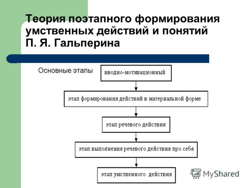 Основные положения теории планомерного формирования умственных действий п. я. гальперина