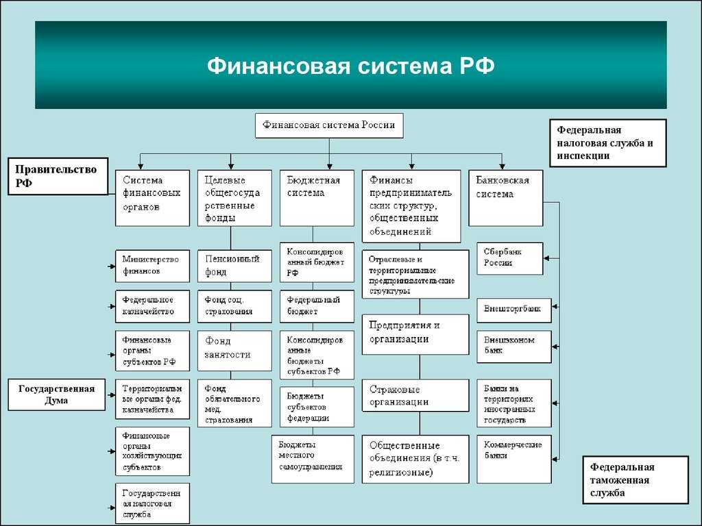 Финансовая система российской федерации, её современное состояние