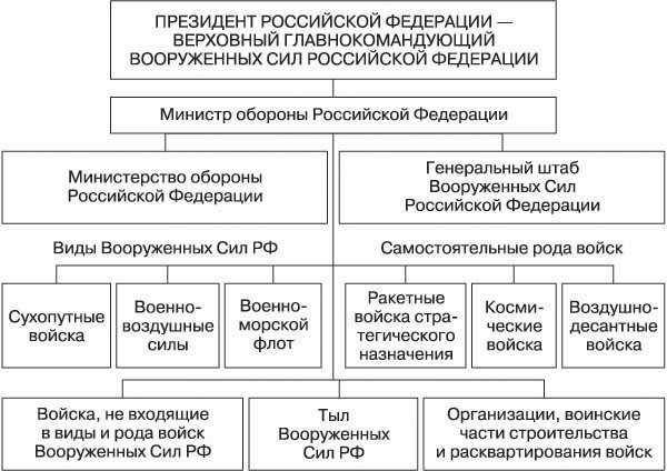 Структура вооруженных сил рф