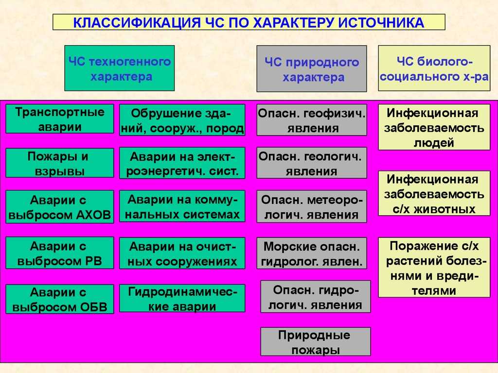 Характерные особенности природных опасностей кратко