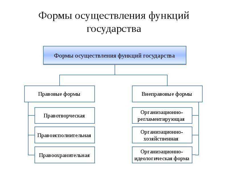 Функции государства