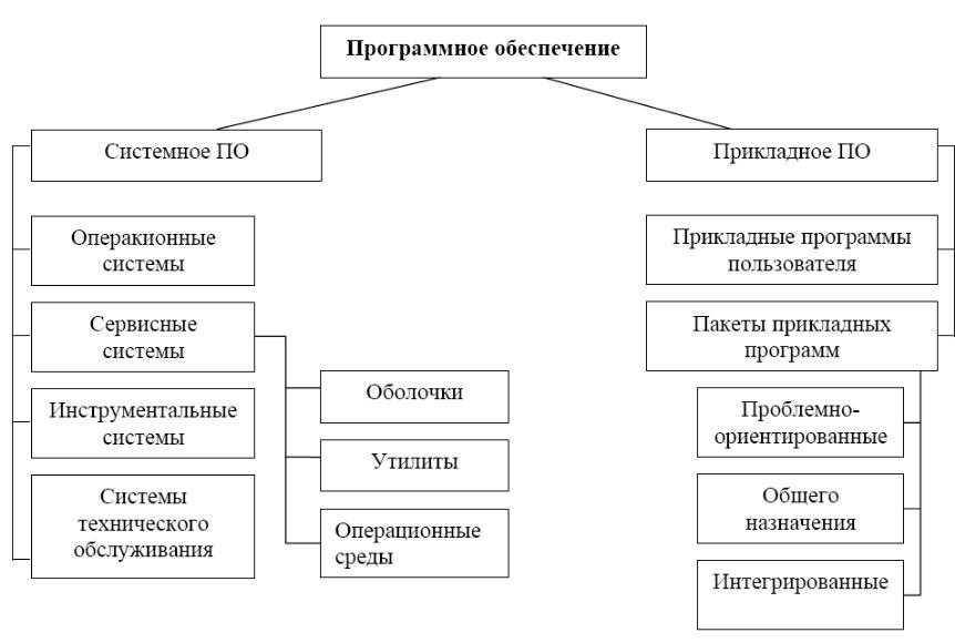 Программное обеспечение: структура, основные типы, примеры