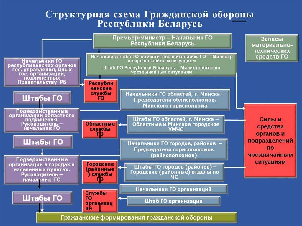 Система предупреждения и ликвидации чрезвычайных ситуаций