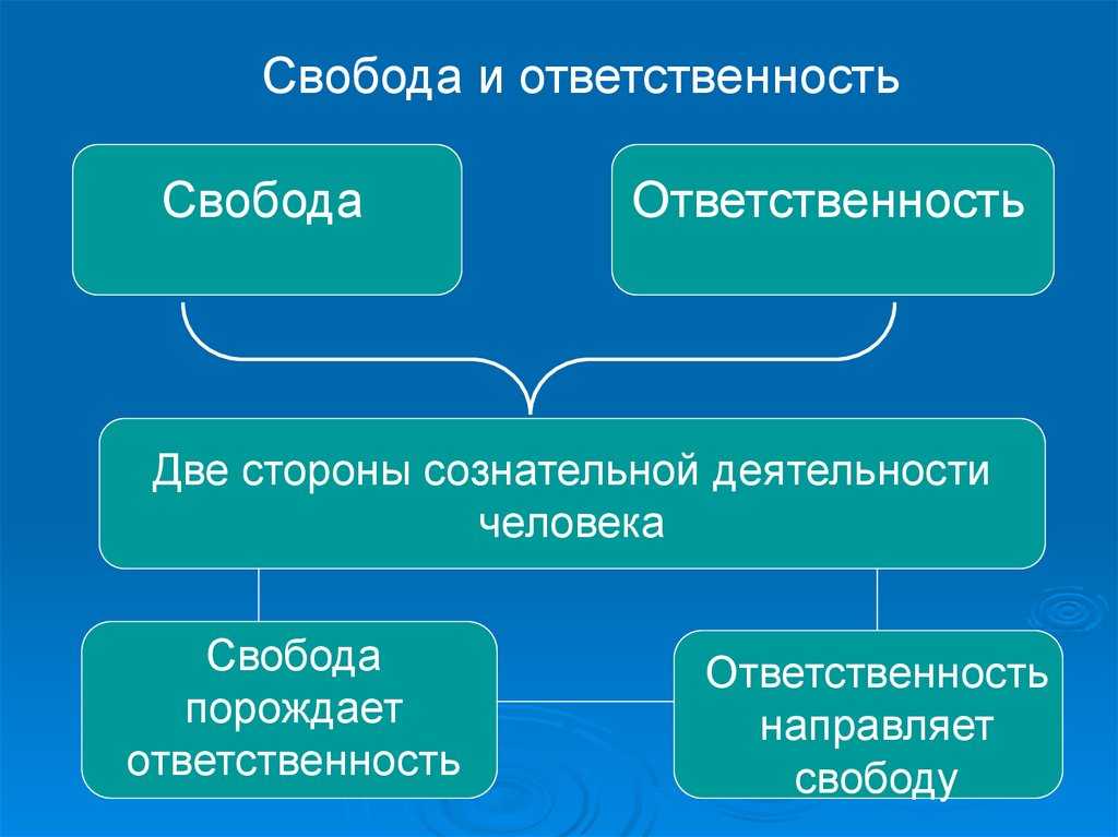 Свобода и ответственность личности — как связаны? понятие и соотношение