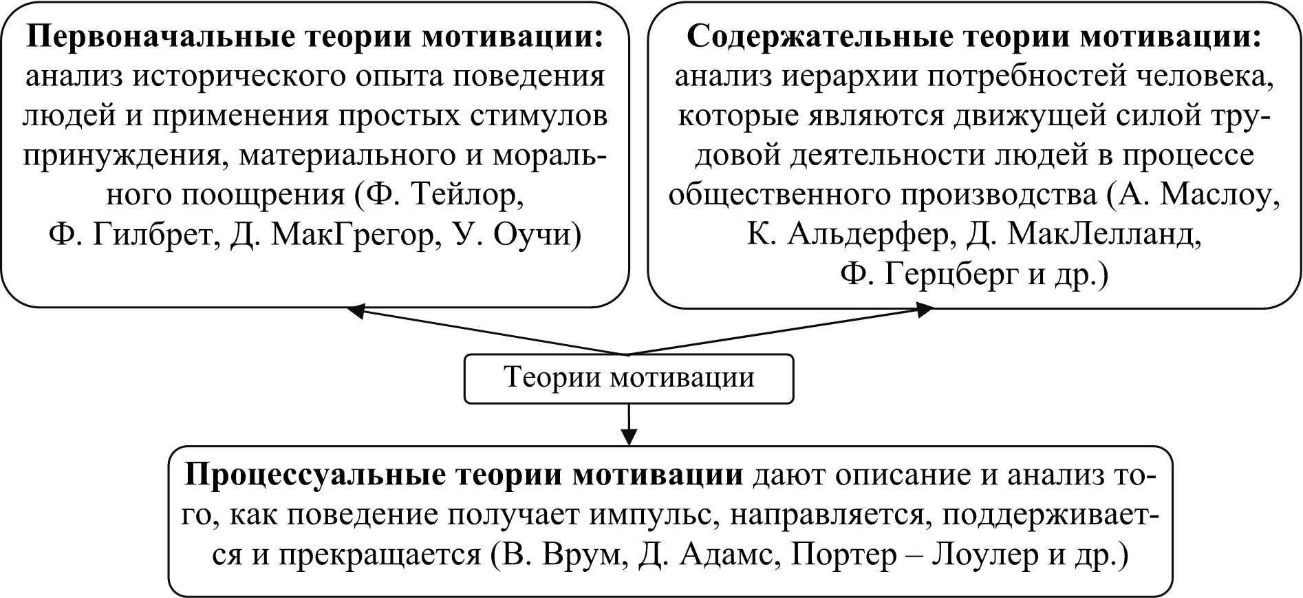 В чем разница между содержательными и процессуальными теориями мотивации кратко