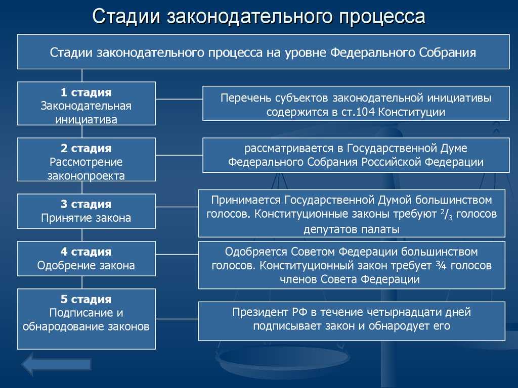 Законодательный процесс и его стадии - конституционное право | юрком 74