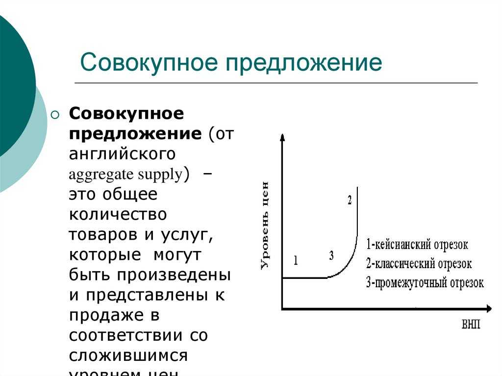 Понятие и факторы совокупного предложения