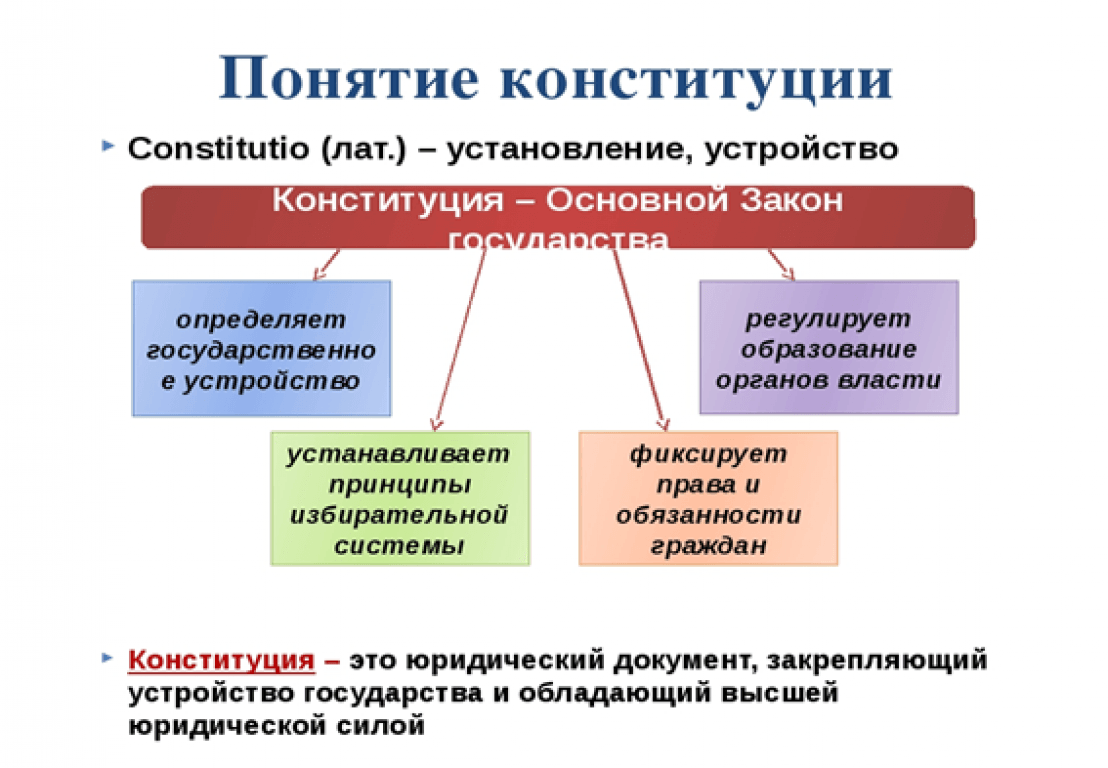 Виды конституций и конституция рф - определение термина
