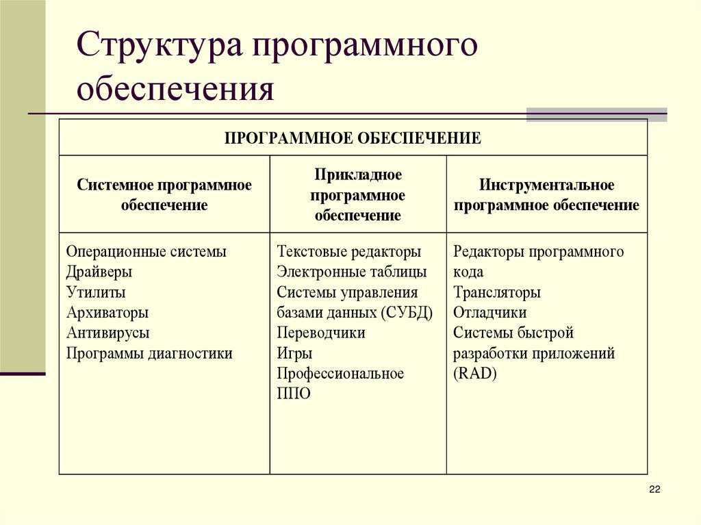 Конспект по информатике "программное обеспечение" - учительpro