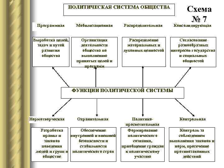 Егэ. обществознание. политика. 4.3. политика. политическая система |