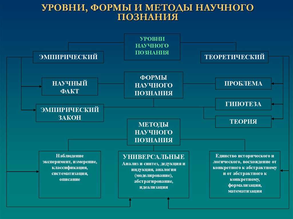 Виды познания: житейское, научное, философское, художественное, социальное