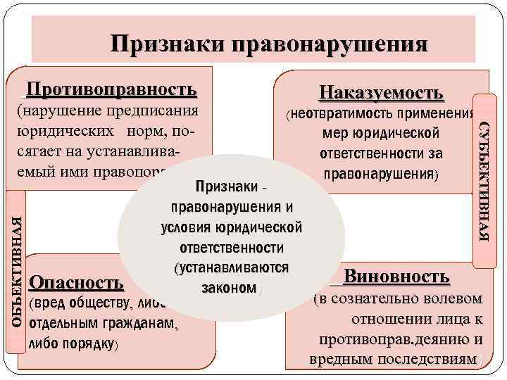 Состав правонарушения: понятие, признаки, элементы