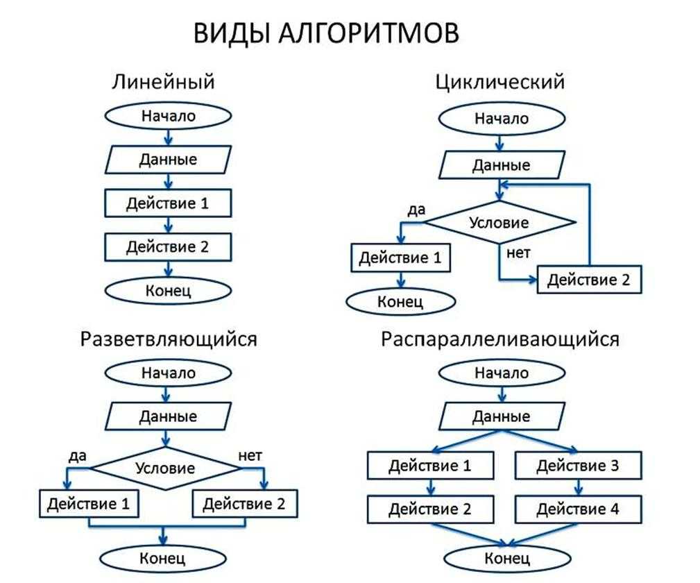 Алгоритм - что это такое: виды и типы алгоритмов, применение