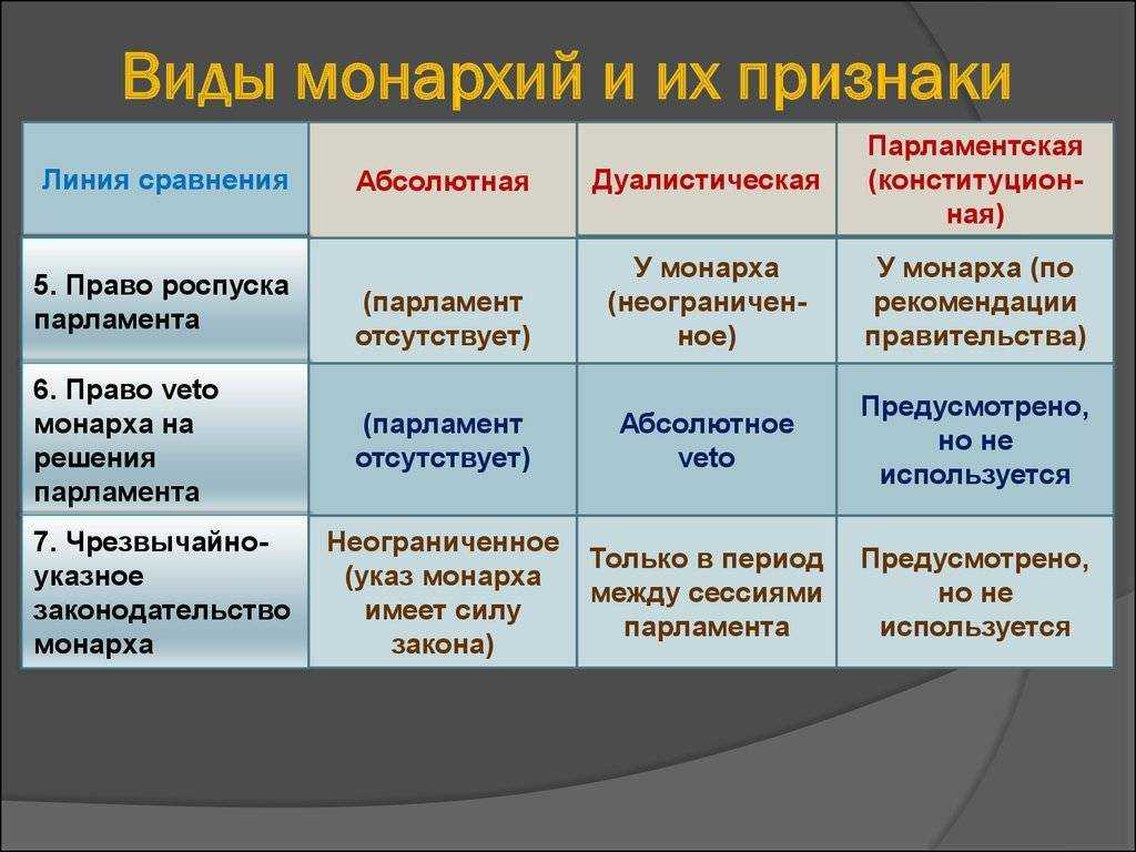 Виды монархии: понятия и классические признаки :: businessman.ru