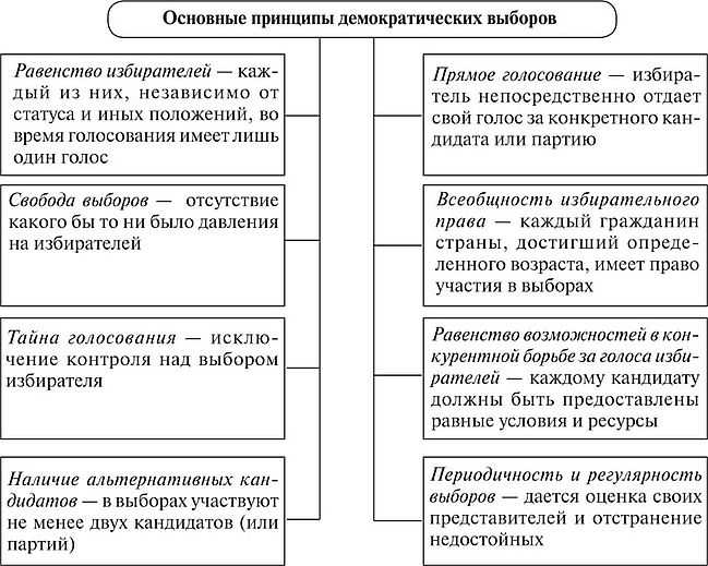 Выборы как форма политического участия